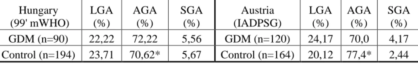 Table 2.: Proportion of LGA, AGA, SGA neonates in the control and GDM group in the  two countries   Hungary   (99' mWHO)  LGA (%)  AGA (%)  SGA (%)  Austria  (IADPSG)  LGA (%)  AGA (%)  SGA (%)  GDM (n=90)  22,22  72,22  5,56  GDM (n=120)  24,17  70,0  4,1