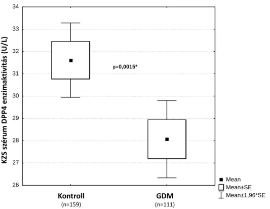 Figure  1.:  DPP4  activity  in  UC  blood  serum  of neonates  born  from  control  and  GDM  pregnancies 