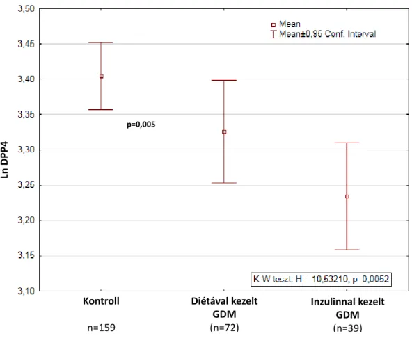 Figure  2.:  DPP4  activity  in  UC  blood  serum  of neonates  born  from  control  and  GDM  pregnancies according to treatment type 
