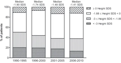 Figure 1. | Distribution of height SDS by period of reaching adulthood ( n =1612). SDS, SD score.