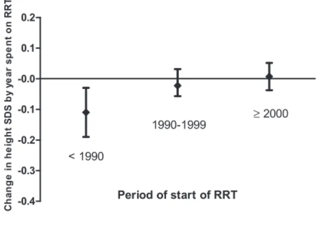 Figure 3. | Mean yearly change in height SD score (SDS) from start of renal replacement therapy (RRT) to final height measurement by period of start of RRT ( n =458)