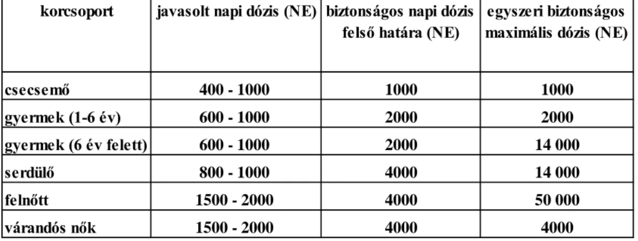 2. táblázat A Magyarországi D-vitamin Konszenzus által javasolt D-vitamin dózisok az  egyes korcsoportokban 