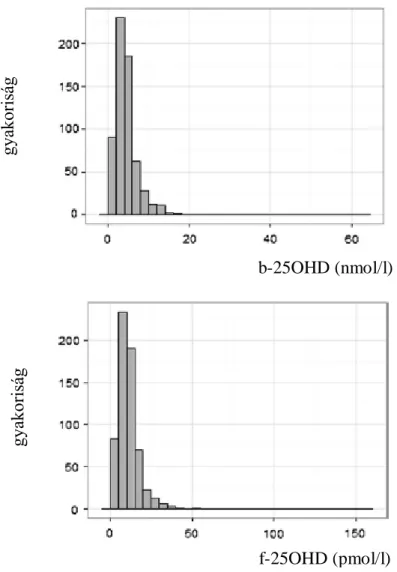6. ábra A D-vitamin értékek és a DBP eloszlása a teljes vizsgált populációban  Míg a DBP közel normál eloszlást mutatott, addig a t-25OHD,  f és b-25OHD nem