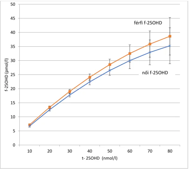 7. ábra Többszörös lineáris regresszióval megbecsült f-25OHD értékek a t-25OHD és a  nem függvényében