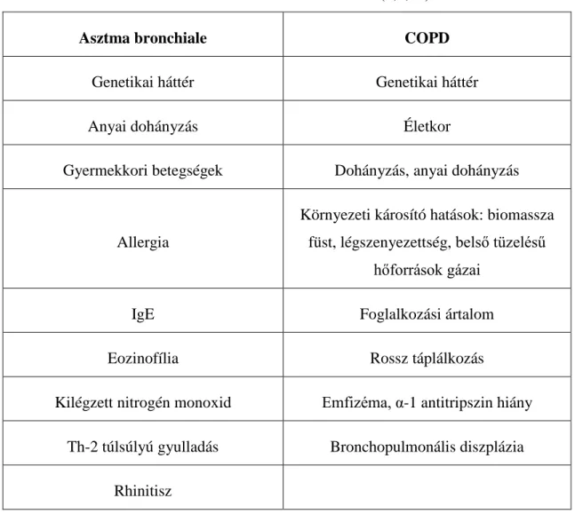 2. táblázat: az asztma bronchiale és COPD rizikófaktorai. (1,5,30)  