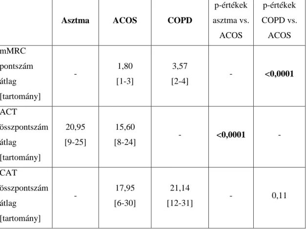 11. táblázat: az mMRC, ACT éd CAT tesztek eredményei az asztma, COPD és ACOS  betegcsoportokban