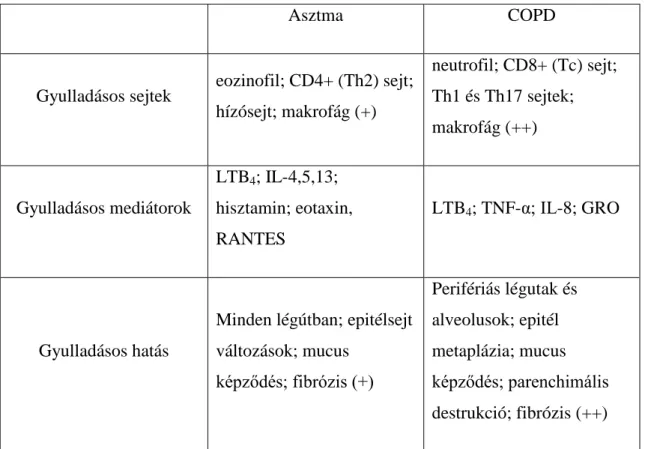 1. táblázat. Az asztmában és COPD-ben szerepet játszó gyulladásos sejtek, mediátorok  és azok közvetlen hatásai a légutakban