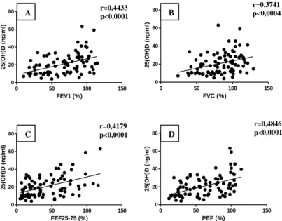 Figure 2: Relationship between 25(OH)D levels and lung function  parameters in OLD patients