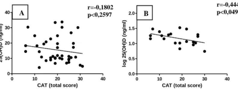 Figure 4: Correlation between 25(OH)D level and CAT total score in  COPD and ACOS patients together (A) and in ACOS patients alone  (B) 
