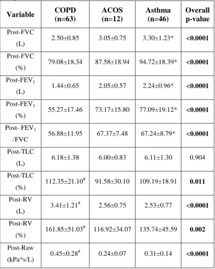 Table  1:  postbronchodilator  lung  function  parameters  in  the  study  groups.  Variable  COPD  (n=63)  ACOS (n=12)  Asthma (n=46)  Overall p-value  Post-FVC  (L)  2.50±0.85  3.05±0.75  3.30±1.23*  &lt;0.0001  Post-FVC  (%)  79.08±18.34  87.58±18.94  9