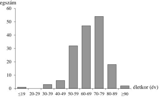  6. ábra: HCC-s betegek életkor szerinti megoszlása a diagnóziskor 