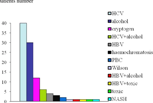 Figure 1. Distribution of patients with HCC by the etiology (n=102) 