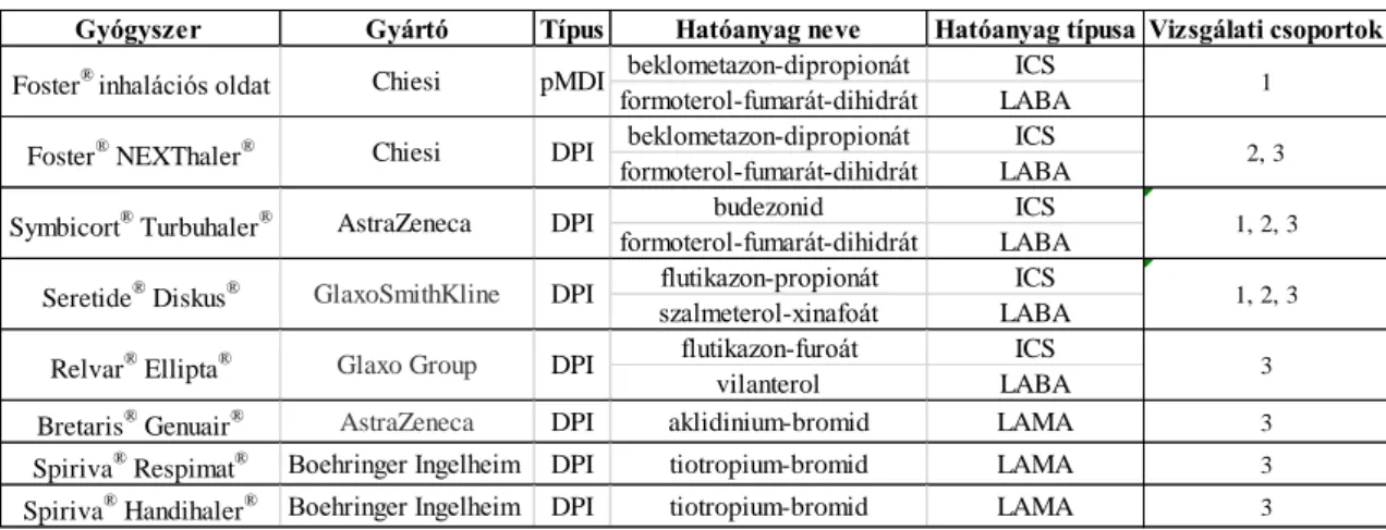 2. táblázat: A vizsgált inhalációs gyógyszerek neve, típusa és hatóanyagaik. 