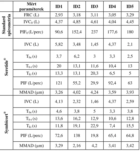 5. táblázat A számítások szempontjából releváns spirometriás adatok (IVC 0,  PIF 0 ), és a  Seretide ®  és Symbicort ®  szárazpor inhalátorokon keresztül mért légzési paraméterek  (IVC, T be , T b-t , T ki ), referencia FRC, és egyénspecifikus MMAD értékek
