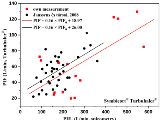 Figure 3: Relationship between peak inspiratory flow  measured under standard spirometry (PIF 0 ) and during 