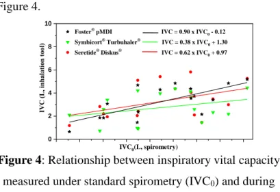 Figure 4: Relationship between inspiratory vital capacity  measured under standard spirometry (IVC 0 ) and during 