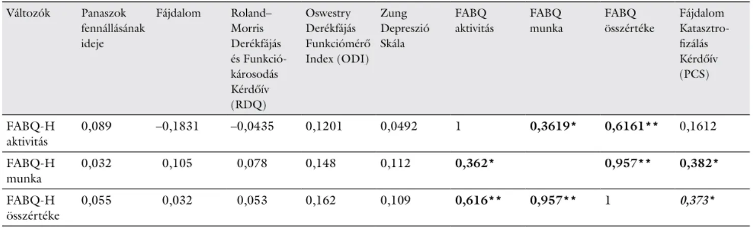 3. táblázat A FABQ-H értékeinek korrelációja  Változók Panaszok  fennállásának  ideje Fájdalom  Roland– Morris  Derékfájás   és  Funkció-károsodás  Kérdőív  (RDQ) Oswestry  Derékfájás  Funkciómérő Index (ODI) Zung     Depreszió  Skála FABQ  aktivitás FABQ 