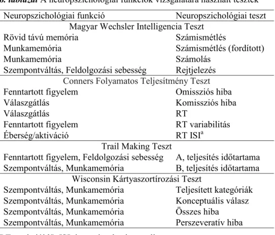 6. táblázat A neuropszichológiai funkciók vizsgálatára használt tesztek  Neuropszichológiai funkció   Neuropszichológiai teszt 