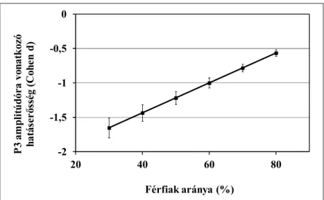 4. ábra A P3 amplitúdóra vonatkozó hatáserősség (Cohen d) és az ADHD csoport nemi  összetétele (férfiak aránya) közötti kapcsolat (a  metaregressziós analízis során a minta  átlag életkorára korrigálva)  