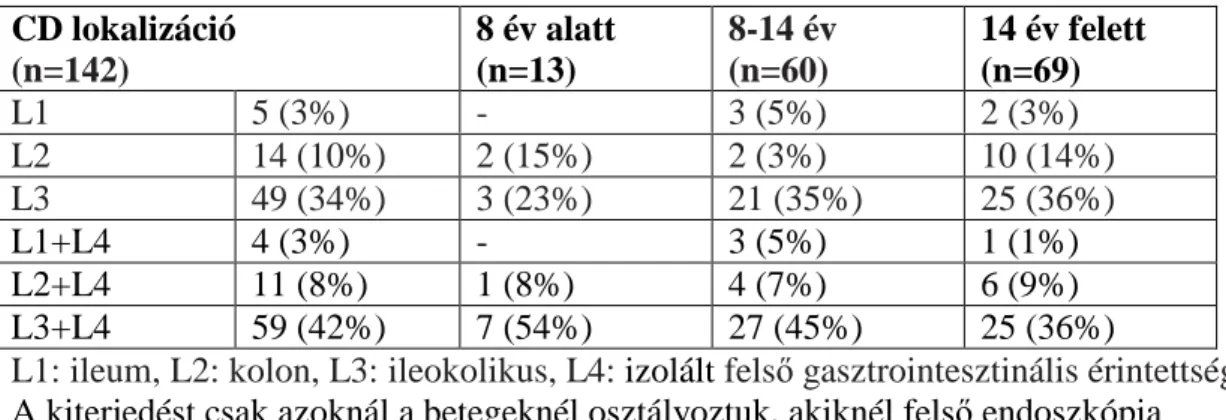 7. táblázat: A montreáli kritériumok alapján megállapított betegségkiterjedés a Magyar  Gyermek IBD Regiszter 2007.01.01.-2009.12.31