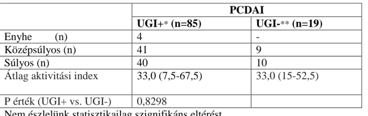 8. táblázat:A felső endoszkópiával vizsgált Crohn-betegek betegségaktivitása  PCDAI  UGI+ *  (n=85)  UGI- **  (n=19)  Enyhe   (n)  4  -  Középsúlyos (n)  41  9  Súlyos (n)  40  10 