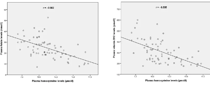Figure 3 : Correlation curves of HCY, folate and vitamin B12 in Marfan patients. (all p&lt;0.001) 