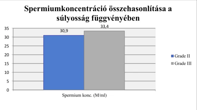 6. ábra. A spermiumkoncentráció összehasonlítása a varicokele súlyossága függvényében   Spermiumok  progresszív  motilitásának  tekintetében  a  Gr.II