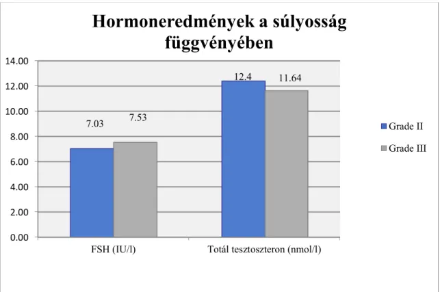 8. ábra. Hormoneredmények összehasonlítása a súlyosság függvényében 