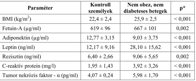 7. táblázat Kontroll személyek és nem obez, nem diabeteses infarktust túlélt betegek klinikai adatai 