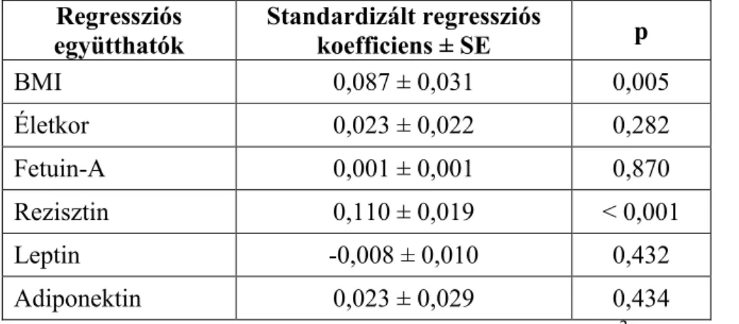 A TNF-α és CRP szint emelkedett volt a posztinfarktusos betegek körében (6. táblázat)