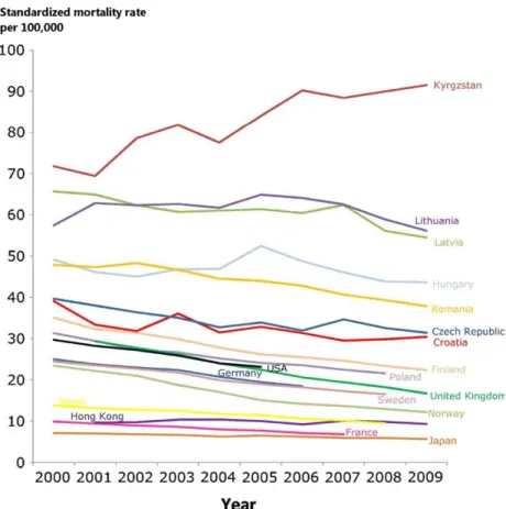 1. ábra Az iszkémiás szívbetegség  miatt standardizált éves halálozás a  kiválasztott országokban 2000 és 2009  között