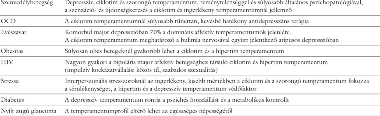 1. táblázat Nem affektív és nem pszichiátriai kórképek kapcsolata az affektív temperamentumokkal