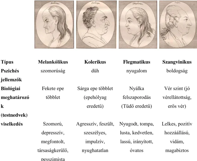 1. táblázat: az ókori görög temperamentum-felfogás (Eőry és Rihmer 2011) 