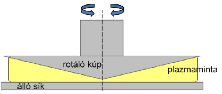 4. Ábra. Oszcillációs reométer sematikus ábrája. 