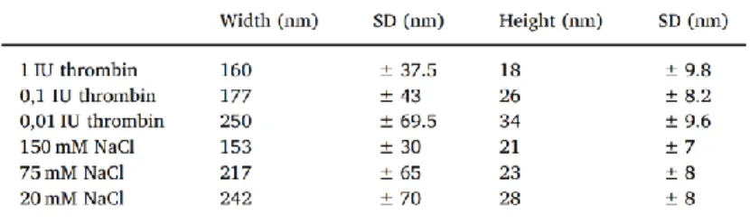 Table 1. Morphological parameters of fibers prepared at  different NaCl and thrombin concentrations