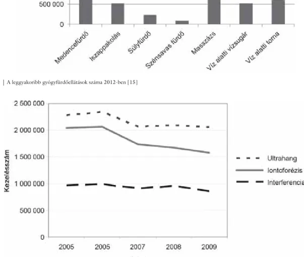 5. ábra A leggyakrabban rendelt elektroterápiás kezelések számának alakulása 2005–2009 között [16]