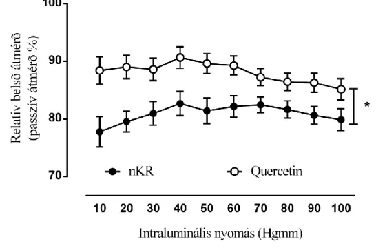 9. ábra. 10 -7  mol/liter quercetin vazorelaxáló hatása. A teli körök a normál Krebs-Ringer  oldatban  mért  átmérőértékek,  az  üres  jelölés  a  quercetin  hatására  megváltozott  relatív  átmérő