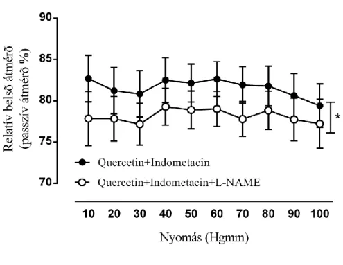 13. ábra. 10 -7  mol/liter quercetin és 10 -5  mol/liter indometacin jelenlétében (teli körök)  L-NAME hatására  (üres  körök)  vazokonstrikció  alakul ki