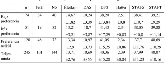 Az 1. táblázat adatai alapján nem találtunk más szignifikáns különbséget a csoportok  között (egyirányú ANOVA, DAS vs