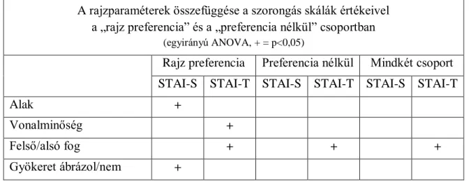 7. táblázat  A rajzparaméterek összefüggése a szorongás skálák értékeivel 