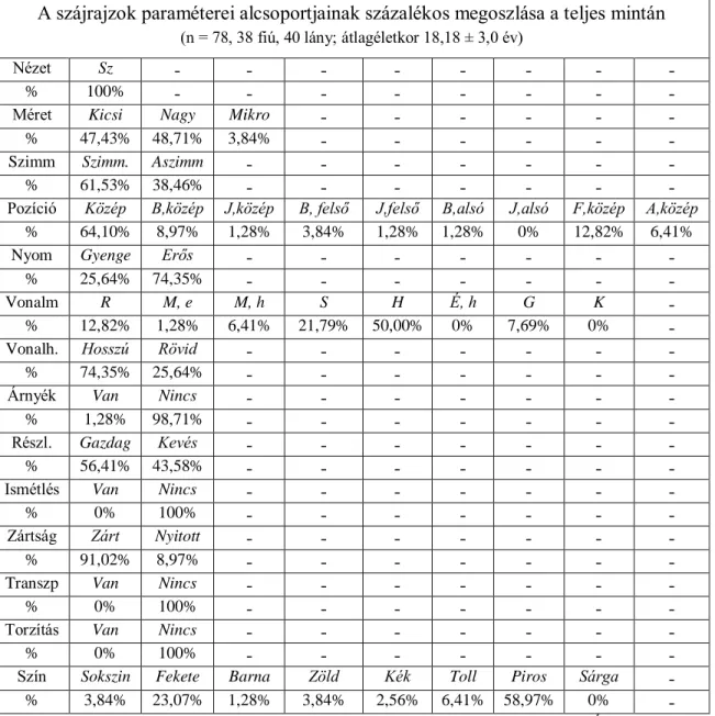 16. táblázat  A szájrajzok paraméterei alcsoportjainak százalékos megoszlása a teljes mintán 