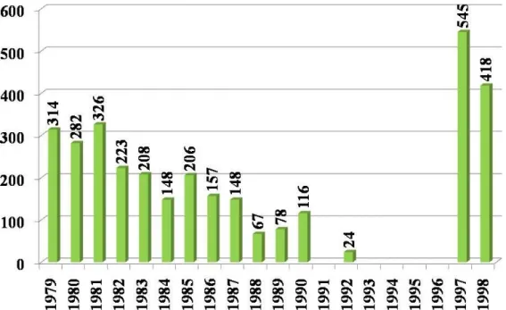 6. ábra: Kiadott üzemápolói, illetve üzemi ápolói bizonyítványok száma 1979-1998  között (Forrás: Sövényiné és Stipkovitsné 2007)  