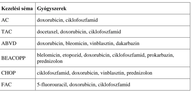 2. táblázat: A leggyakoribb doxorubicint tartalmazó kezelési sémák  Kezelési séma  Gyógyszerek 