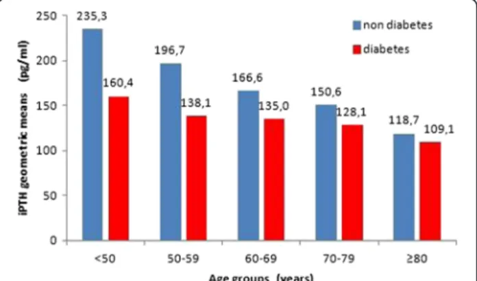 Figure 1 Association between serum iPTH level, age, and diabetes. Two-way ANOVA: DM p&lt;0,001; age groups p&lt;0,001;