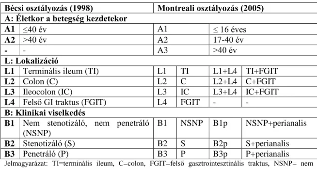 2. táblázat A Crohn-betegség bécsi- és montreali-klasszifikációja  Bécsi osztályozás (1998)  Montreali osztályozás (2005)  A: Életkor a betegség kezdetekor 