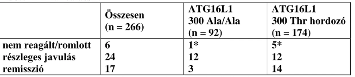 10. táblázat Az ATG16L1 Thr300Ala kapcsolata az infliximab indukciós kezelésre  adott klinikai válasszal  