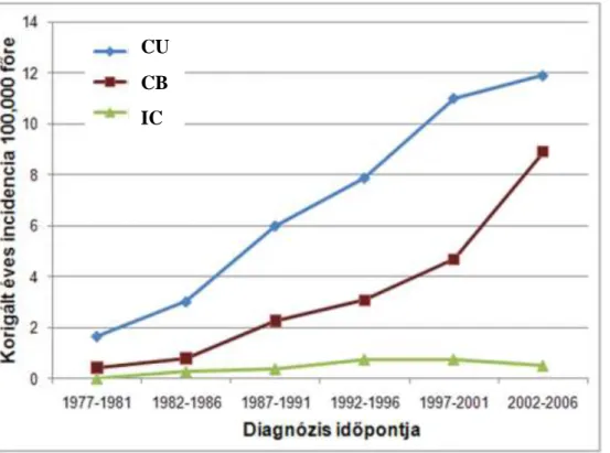 1. ábra. A CB, a CU és az indeterminált colitis (IC) életkorra korrigált átlagos éves  incidenciájának változása Veszprém megyében, 1977–2006 (13)