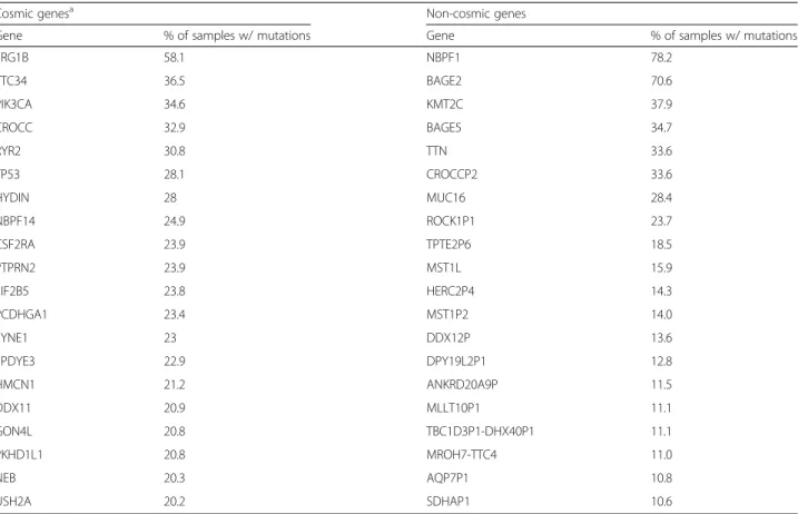 Table 1 A list of the top 20 most common cancer and non-cancer (based on Cosmic) mutations identified by analyzing 763 breast cancer samples
