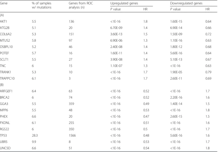 Table 2 Analysis results for the top genes including new and already established driver gene candidates