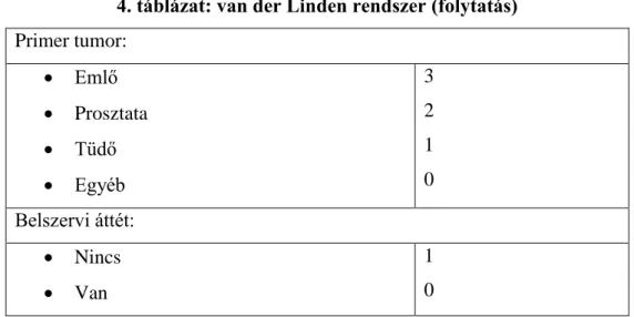 4. táblázat: van der Linden rendszer (folytatás)  Primer tumor:    Emlő    Prosztata    Tüdő    Egyéb  3 2 1 0  Belszervi áttét:    Nincs    Van  1 0  Rades score 